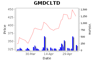 GMDCLTD Daily Price Chart